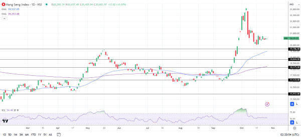 Hang Seng Index edges higher.