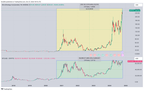 MicroStrategy ($MSTR) Price Performance vs Bitcoin (BTC) Oct 2024 | TradingView