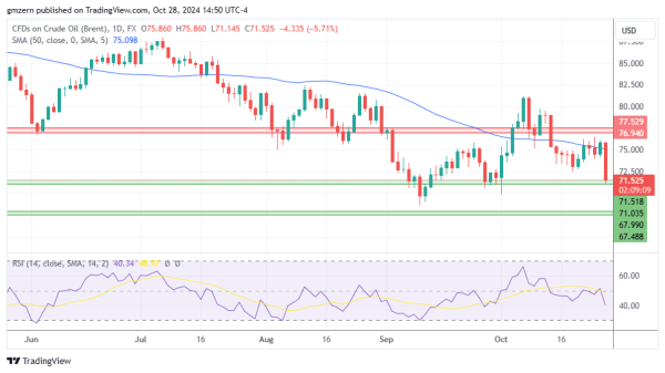 Brent Oil