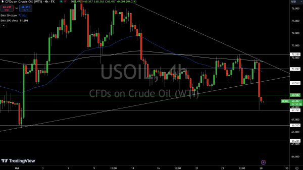 WTI Price Chart