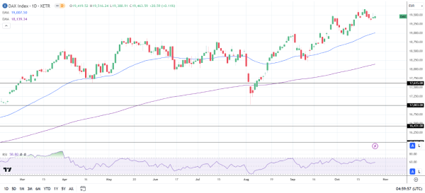 DAX Daily Chart sends bullish price signals.