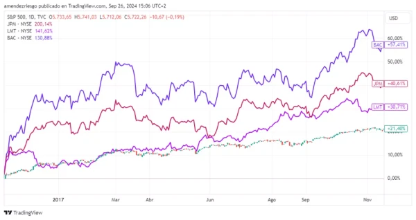 Lockheed Martin, Bank of America & JP Morgan vs. S& P500 during next 12 months following Trump’s election in Nov. 2016