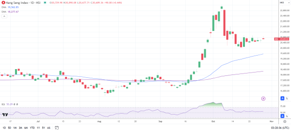 Hang Seng gains on tech sector rally.