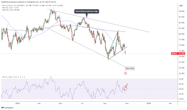 Brent daily