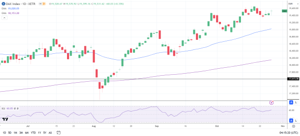 DAX Daily Chart sends bullish price signals.