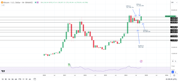 BTC-spot ETF flows crucial for BTC price trends.