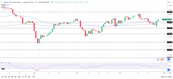 Nikkei gains on BoJ policy expectations.