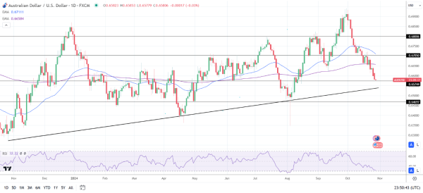 AUD/USD Daily Chart sends bearish price signals.