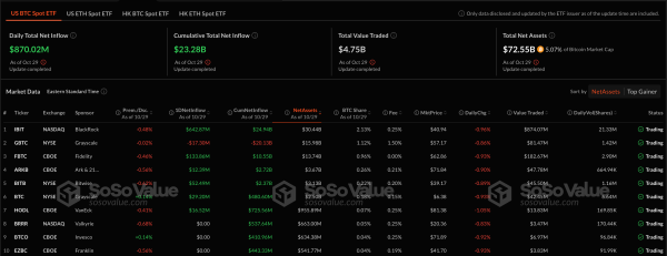 Bitcoin ETF Trading data, Oct 30 2024 | Source: SoSoValue