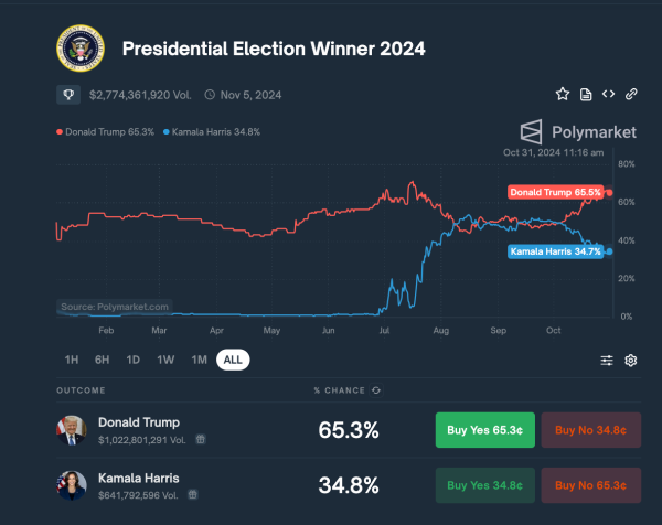 US Elections forecast Donald Trump 65% vs. Kamala Harris (35%), Oct 31, 2024 | PolyMarkets