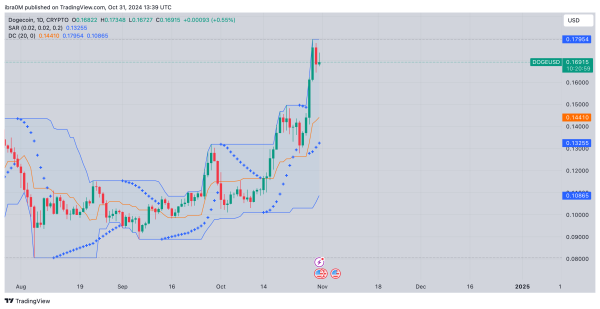 Dogecoin Technical Price Analysis | DOGEUSD