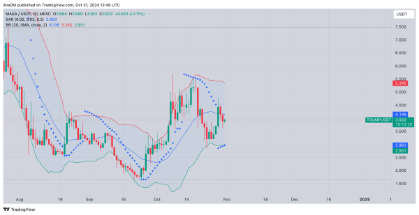 Trump (MAGA) Price Technical Analysis | MAGAUSD