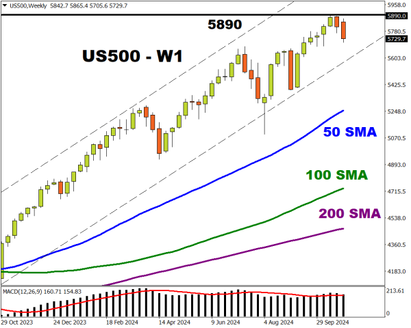 US500 weekly 