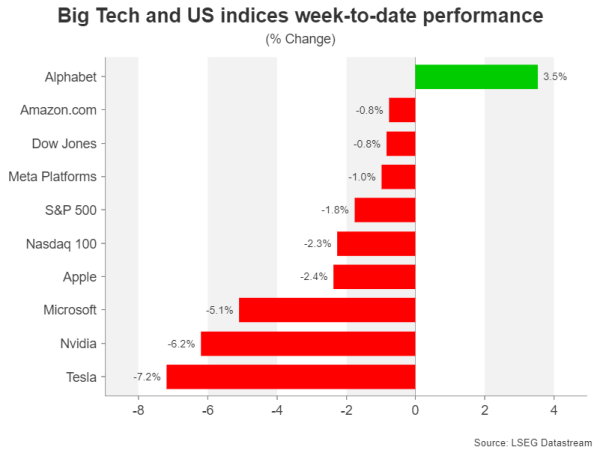 Stocks WTD_perf.png