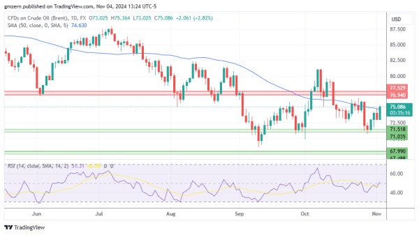 Brent Oil