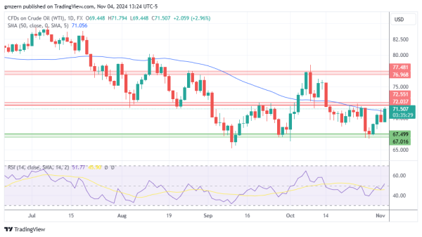 WTI Oil