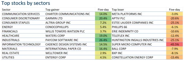 Top stocks by sectors