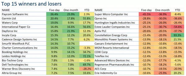 Top 15 winners and losers