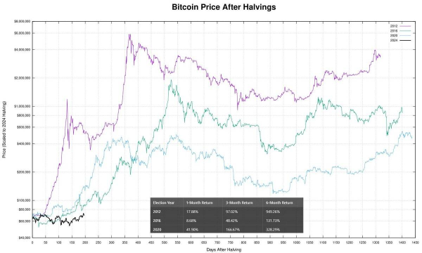 Bitcoin performances after US elections