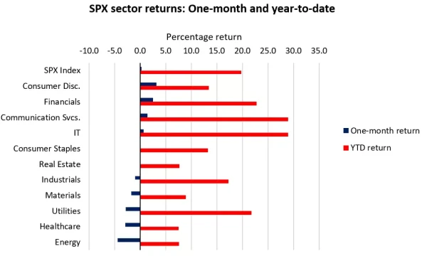 SPX sector returns: One-month and year-to-date