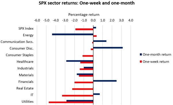 SPX sector returns: One-month and year-to-date