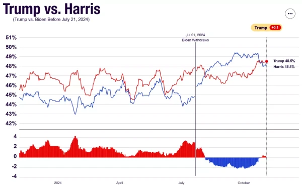 Trump vs Harris standings