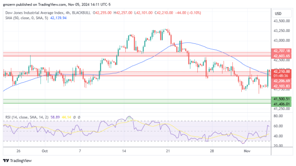 Dow Jones