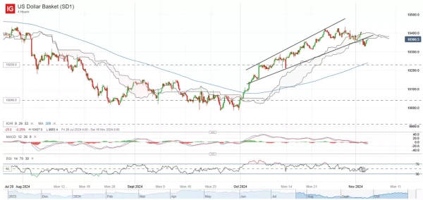 US Dollar Basket