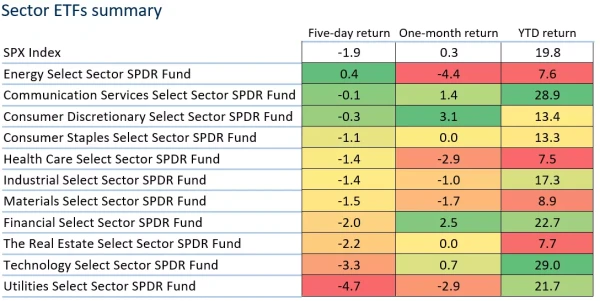 Sector ETFs summary