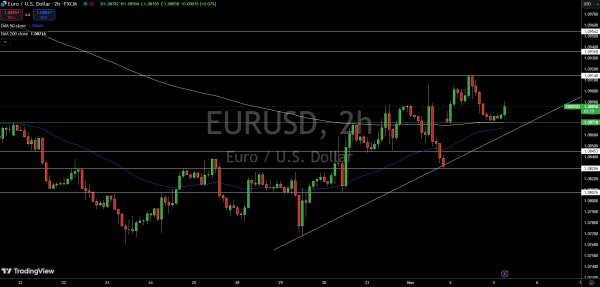 EUR/USD Price Chart - Source: Tradingview