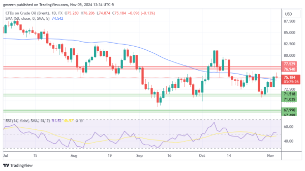 Brent Oil