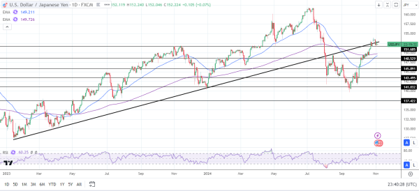 USD/JPY Daily Chart sends bullish price signals.