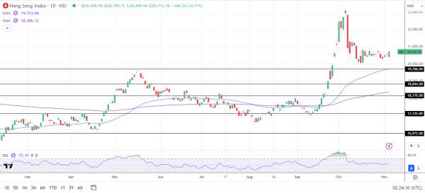 Hang Seng advances on Tuesday.