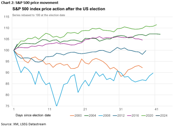 2024 Nov 6 - Excel chart - US500 - Chart 1 - 1.png