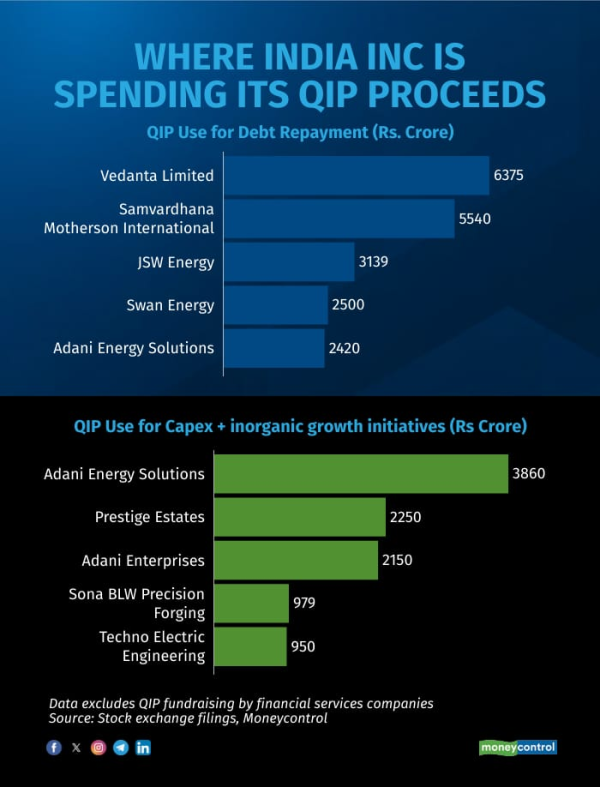 where-india-inc-is-spending-its-qip-proceeds2