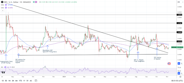 XRP Daily Chart sends bearish price signals.