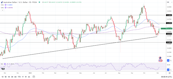 AUD/USD Daily Chart sends bearish price signals.