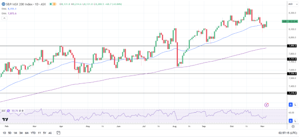 ASX 200 gains on the Trump trade.