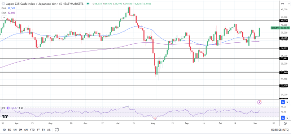 Nikkei rallies on USD/JPY move to 154.