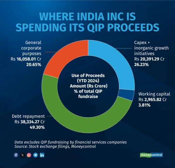 where-india-inc-is-spending-its-qip-proceeds1