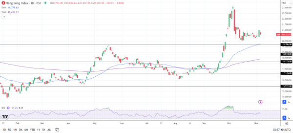 Hang Seng falls on US tariff fears.