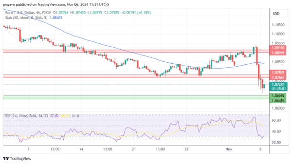 EUR/USD