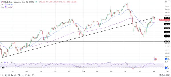 USD/JPY Daily chart sends bullish price signals.