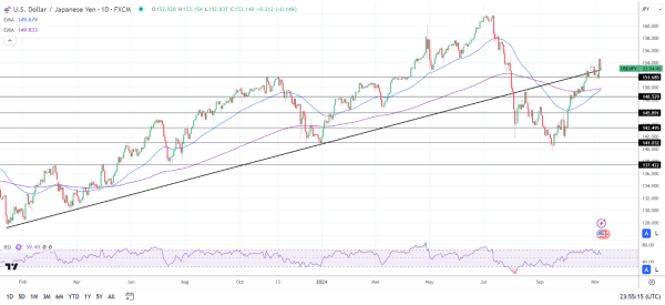 USD/JPY Daily chart sends bullish price signals.